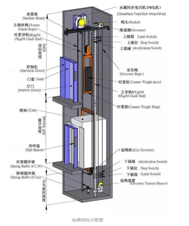 电梯综合性能安.全评估系统